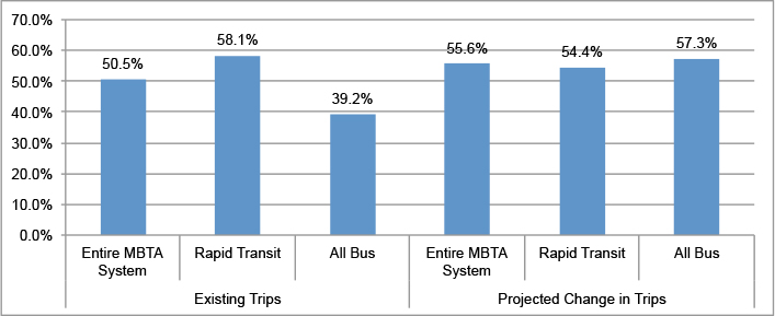 This figure shows the percentage of existing trips and the projected change in trips with an origin served by a route that also have a destination served by the same route.