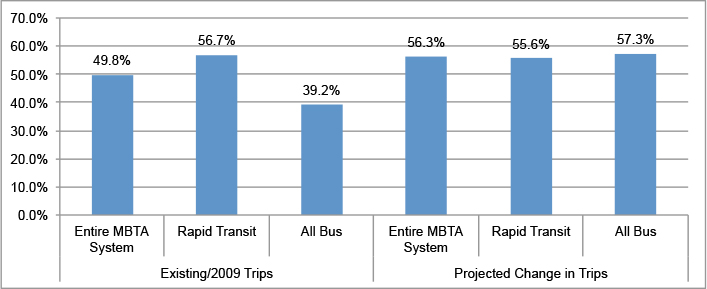 This figure shows the percentage of existing trips (that would exist in 2009 if the rail extension concept were in place today) and the projected change in trips with an origin served by a route that also have a destination served by the same route.