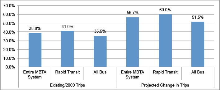 This figure shows the percentage of existing trips (that would exist in 2009 if the rail extension concept were in place today) and the projected change in trips with a destination served by a route that also have an origin served by the same route.