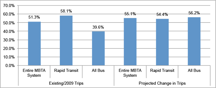 This figure shows the percentage of existing trips (that would exist in 2009 if the rail extension concept were in place today) and the projected change in trips with a destination served by a route that also have an origin served by the same route.