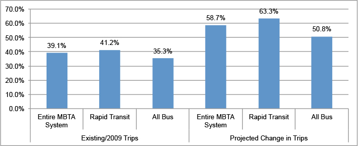 This figure shows the percentage of existing trips (that would exist in 2009 if the BRT corridor concept were in place today) and the projected change in trips with a destination served by a route that also have an origin served by the same route.