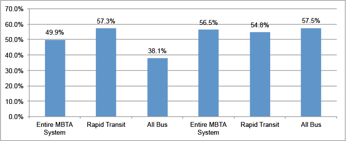 This figure shows the percentage of existing trips (that would exist in 2009 if the neighborhood services concept were in place today) and the projected change in trips with an origin served by a route that also have a destination served by the same route.