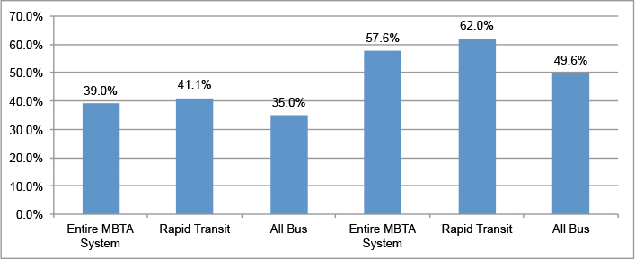 This figure shows the percentage of existing trips (that would exist in 2009 if the neighborhood services concept were in place today) and the projected change in trips with a destination served by a route that also have an origin served by the same route.