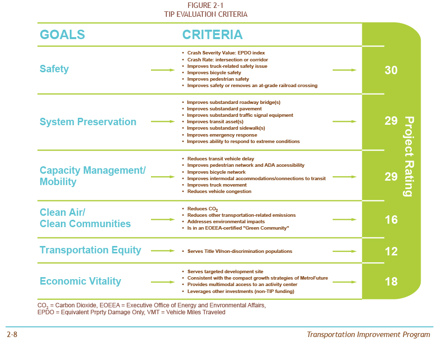 Figure 2-1 is graphic that lays out the six MPO goals, along with 28 concomitant criteria, in addition to the project ratings that support them. 