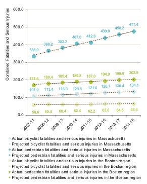 Figure 4-10 is a line graph. The figure provides insight about non-motorized fatalities and serious injuries by displaying a breakdown of the numbers of fatalities and serious injuries for pedestrians and bicyclists for the periods: 2007-11; 2008-12; 2009-13; 2010-14; 2011-15; 2012-16; 2013-17; and 2014-18.