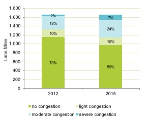 Figure 4-14 is a bar chart. It shows that during the PM peak period, 31 percent of monitored expressways experienced some level of congestion in 2012; but by 2015, this increased to 50 percent.