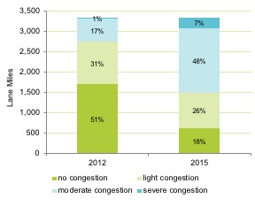 D Figure 4-16 is a bar chart. It shows that during the PM peak period, 49 percent of monitored expressways in the Boston Region experienced some degree of congestion in 2012. But by 2015, congestion increased to 81 percent.