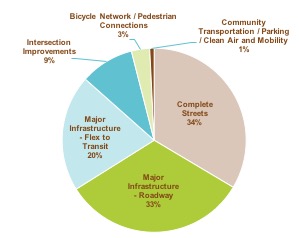 Figure 4-2 is a pie chart that shows the share of FFYs 2019−23 Regional Target funding in each MPO investment program.