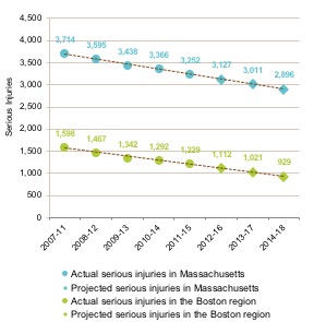 Figure 4-7 is a line graph that shows historic and projected values for people experiencing serious injuries resulting from motor vehicle crashes for the periods: 2007-11; 2008-12; 2009-13; 2010-14; 2011-15; 2012-16; 2013-17; and 2014-18.