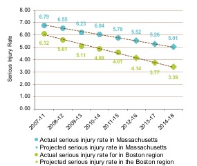 Figure 4-8 is a line graph that shows the serious injury rate per 100 million vehicle-miles traveled for the periods: 2007-11; 2008-12; 2009-13; 2010-14; 2011-15; 2012-16; 2013-17; and 2014-18.

