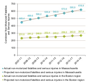 Figure 4-9 is a line graph that shows historic and projected values for combined non-motorized fatalities and serious injuries for the Boston region and Massachusetts as a whole for the periods: 2007-11; 2008-12; 2009-13; 2010-14; 2011-15; 2012-16; 2013-17; and 2014-18.