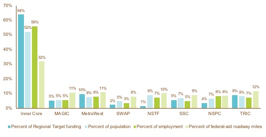Figures E-1 is a bar chart that summarizes regional distribution of target funding by subregion and municipality type. It cites the percentage of regional target funding, percentage of population, percentage of employment, and percentage of federal-aid roadway miles.