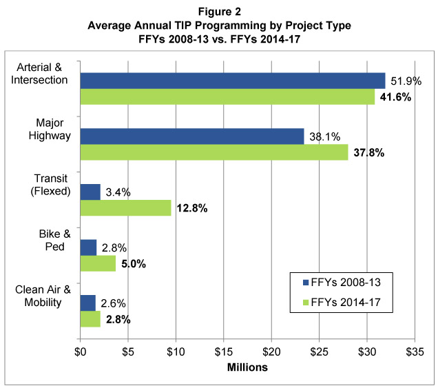 Figure 2 compares federal fiscal years (FFYs) 2008-2013 to FFYs 2014-2017 in terms of average annual TIP programming by project type. As shown in the figure, there continue to be high levels of investment in intersection, arterial, and highway projects and increased funding for transit and bicycle and pedestrian projects. Arterial and intersection projects remain above $30 million annually and major highway investments increase by nearly $5 million annually. Investments in transit grow substantially from $2.1 million to $9.5 million annually. The share of investments for bicycle and pedestrian projects doubles and there is a slight increase in funding for the Clean Air and Mobility Program.