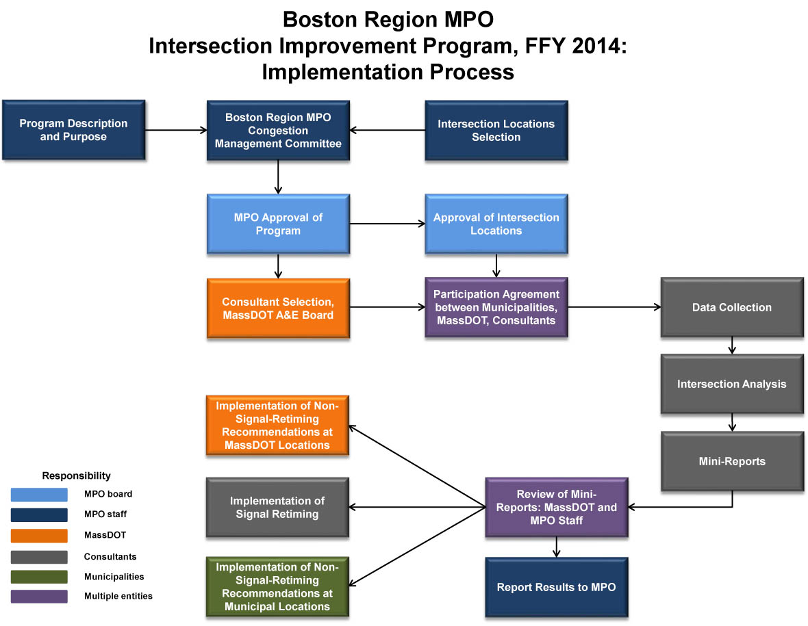 Intersection Improvement Program of the Boston Region MPO. This flow chart displays the process in which the upcoming Boston Region MPO Intersection Improvements Program will be implemented. The information includes the assignment of responsibilities among the participating entities, which are the Boston Region MPO board, the Boston Region MPO staff, MassDOT, consultants, and municipalities.