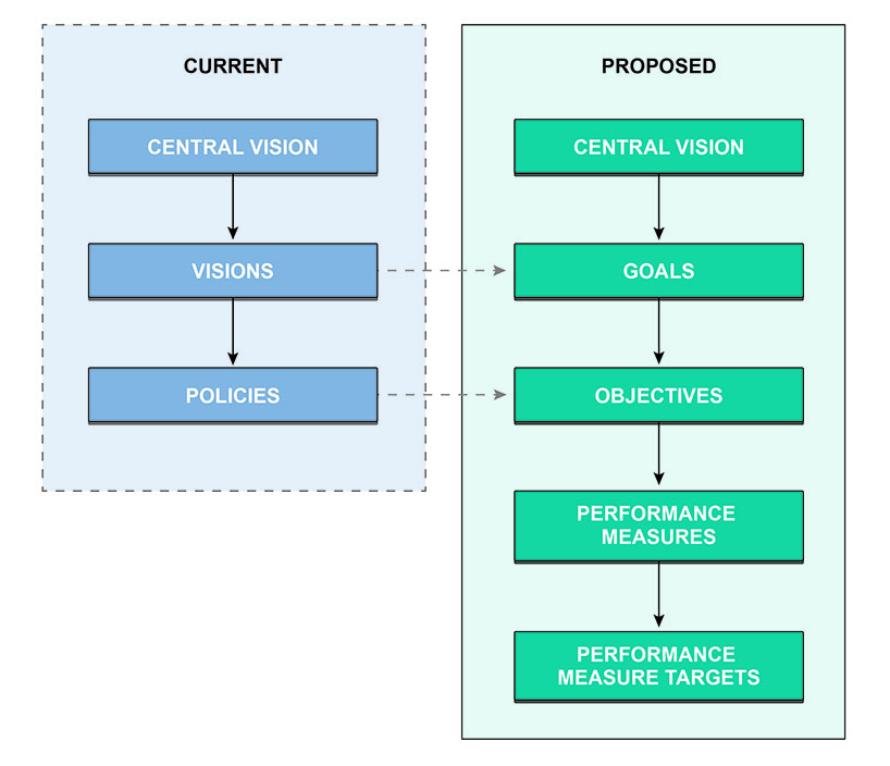 Figure one is a graphic consisting of two columns that describe how current MPO visions are transformed into proposed objectives. The left-hand column presents the visions, and the right-hand column shows the proposed goals and objective.