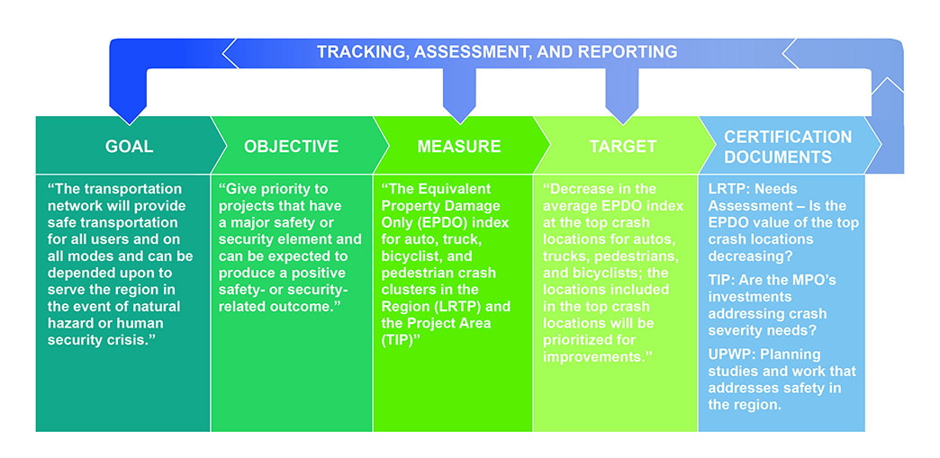 Figure two illustrates the example of how the current MPO vision and policies for Safety and Security might be modified for the next LRTP update. The image contains five columns with the headings: Goal, Objective, Measure, Target, and Certification Documents. All of these are joined by a top arrow-shaped heading that reads: Tracking, Assessment, and Reporting.