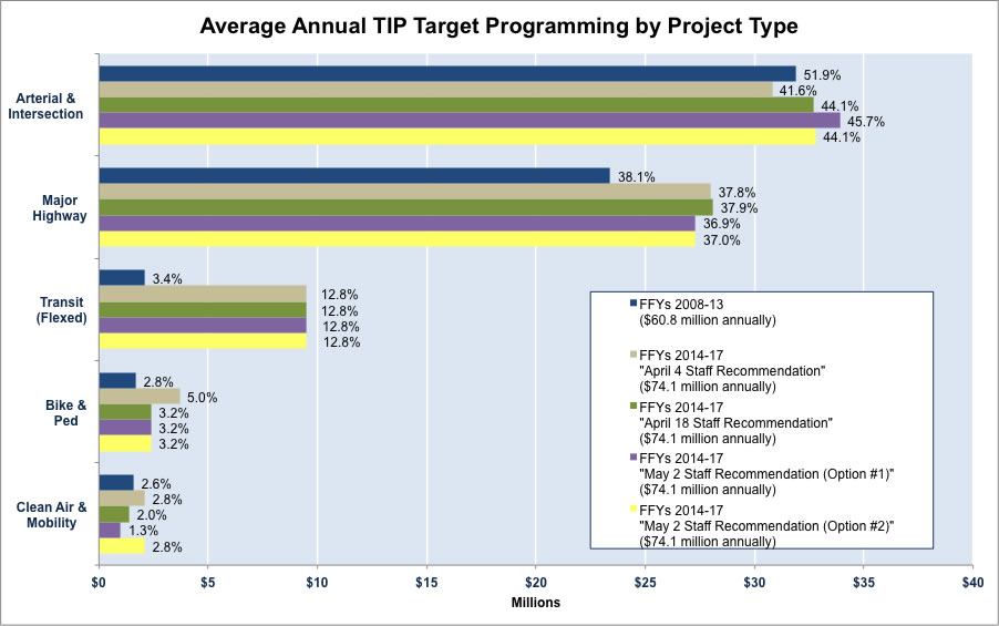 Average Annual TIP Target Programming by Project Type  