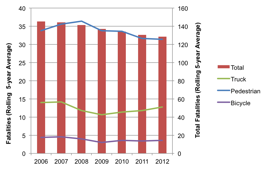 FIGURE 1. Traffic Fatalities in the Boston Region MPO by Mode, 2006–2012