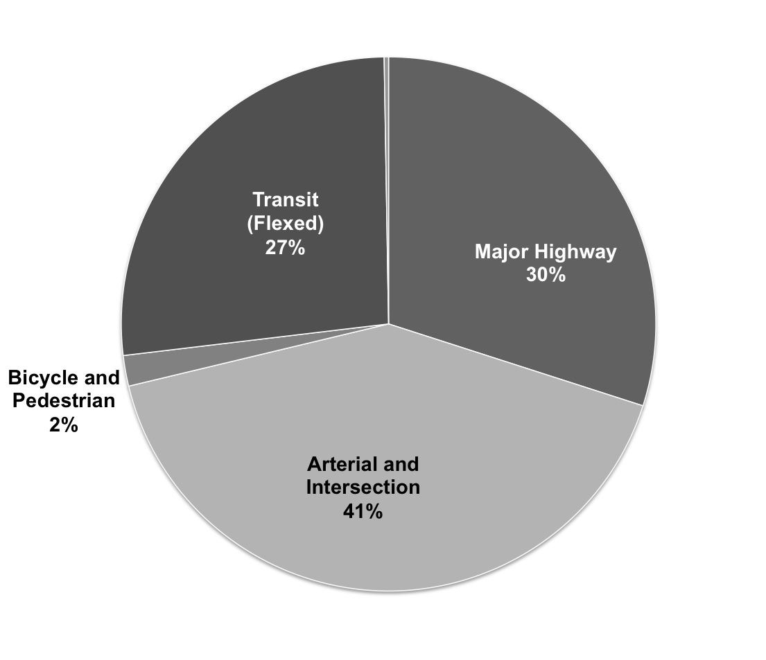 The allocation of funding by project type in FFYs 2015-18 is as follows:  Major Highway (30%), Arterial and Intersection (41%), Bicycle and Pedestrian (2%), and Transit (27%).