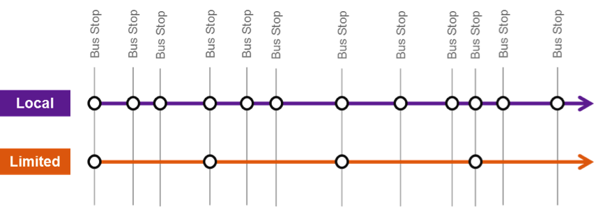 This figure is a schematic diagram of a limited-stop bus service corridor. It shows how limited-stop bus routes operate by providing service to the most heavily patronized stops along a corridor when used in combination with a local route that provides service to all stops.