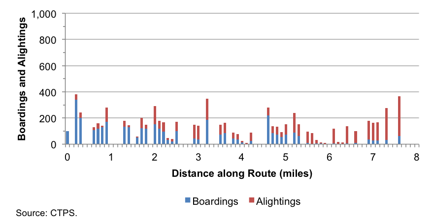 This figure shows the number of boardings and alightings along a hypothetical bus route that are distributed fairly evenly along the route. This demonstrates a route that has a low concentration of demand, indicating a non-ideal candidate for limited-stop service.