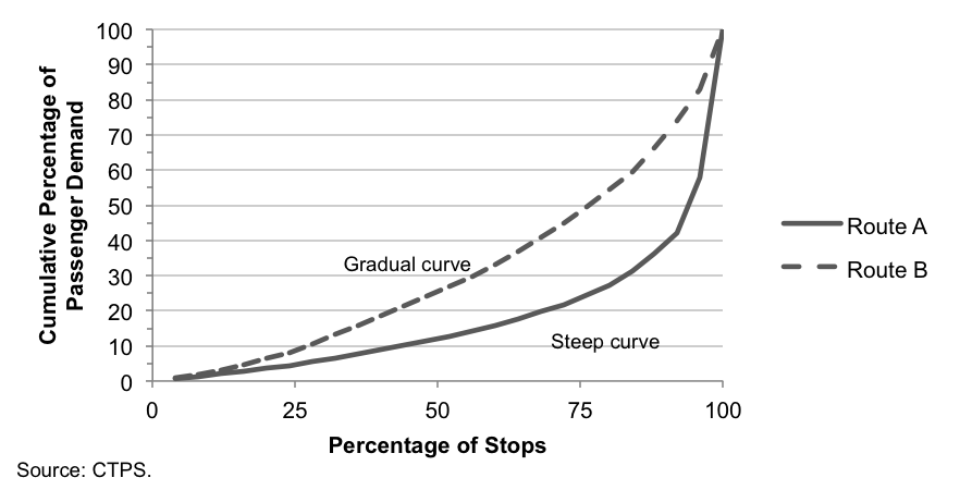 This figure is a sample cumulative demand curve (graph) for two hypothetical bus routes, A and B. Route A has a steep cumulative demand curve because of its highly concentrated demand. Route B has a gradual cumulative demand curve because a result of its less-concentrated demand.