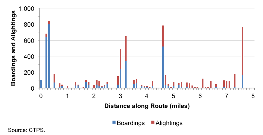 This figure shows the number of boardings and alightings along a hypothetical bus route that are unevenly distributed: a small percentage of stops along the route account for a large proportion of the total demand. This demonstrates a route that has a high concentration of demand, indicating an ideal candidate for limited-stop service.