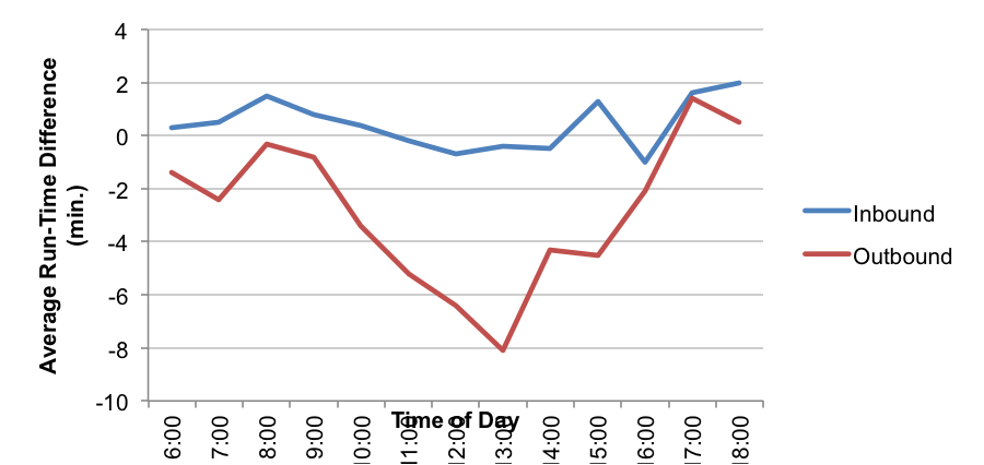 This figure shows the average run-time difference between Route 1 and Route CT1 by time of day.