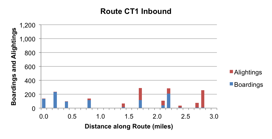 This figure shows the distribution of boardings and alightings along Route CT1 in the inbound direction.