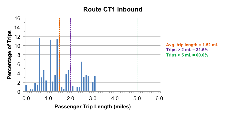 This figure shows the distribution of passenger trip lengths of Route CT1 in the inbound direction.