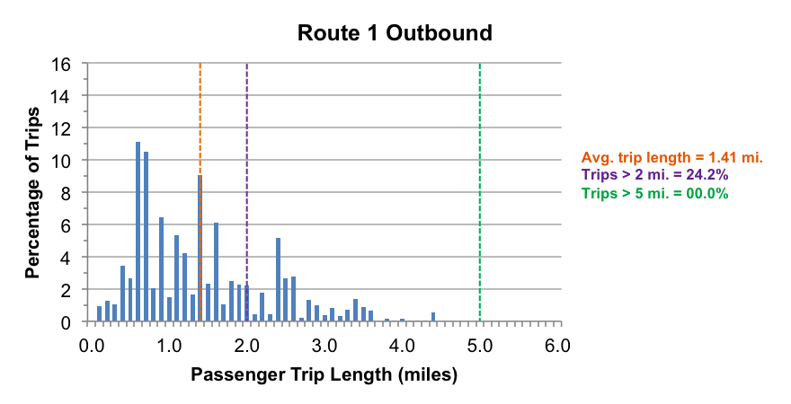 This figure shows the distribution of passenger trip lengths of Route 1 in the outbound direction.