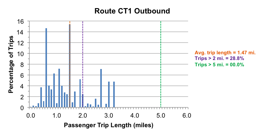 This figure shows the distribution of passenger trip lengths of Route CT1 in the outbound direction.