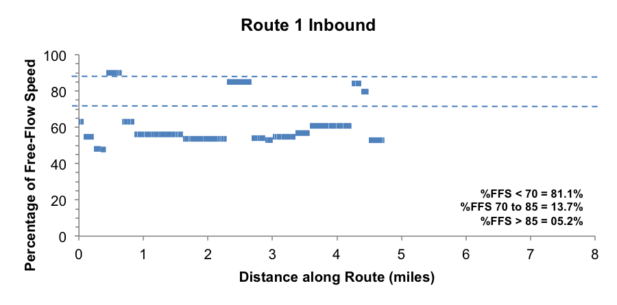This figure shows traffic congestion as a percentage of free-flow speed along Route 1 in the inbound direction.