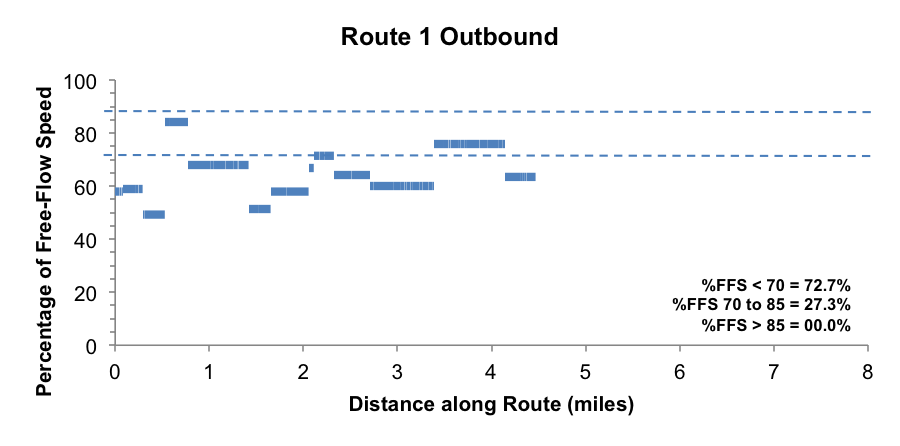 This figure shows traffic congestion as a percentage of free-flow speed along Route 1 in the outbound direction.