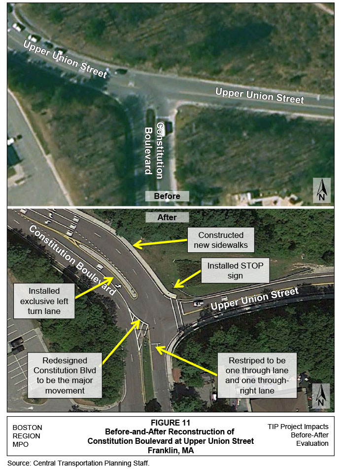 FIGURE 11. Before-and-After Reconstruction of Constitution Boulevard at Upper Union StreetFigure 11 is a graphic that has two aerial images of Constitution Boulevard at Upper Union Street. The top aerial image illustrates Constitution Boulevard at Upper Union Street before reconstruction. The bottom aerial image illustrates Constitution Boulevard at Upper Union Street after reconstruction and also includes callouts that identify improvements made at the intersection (installed exclusive southbound left-turn lane; constructed new sidewalks; installed STOP sign on westbound approach; restriped the northbound approach to be one through lane and one through-right lane; redesigned Constitution Boulevard to be the major movement; and installed southbound exclusive left-turn lane).