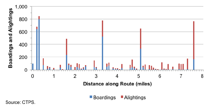 This figure shows the number of boardings and alightings along a hypothetical bus route. The high-demand stops are spread evenly along the length of the route, indicating a route that would be ideal for limited-stop service.