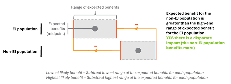 Figure 3 shows a hypothetical example of how the Disproportionality Threshold is applied to the access to jobs metric.