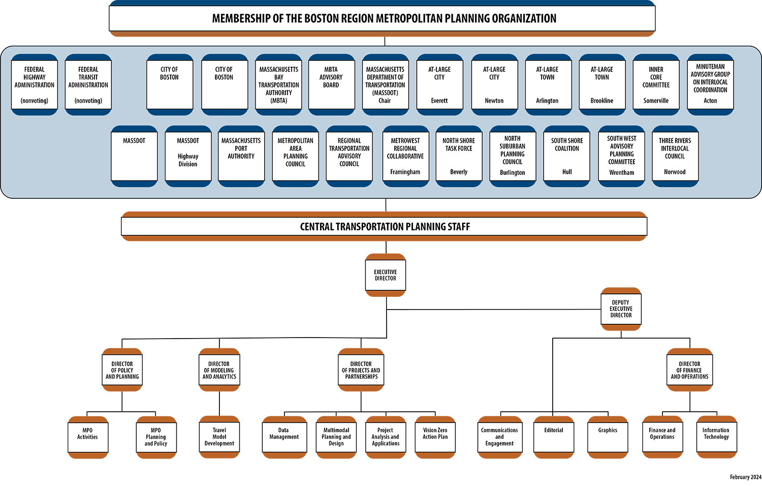 Transportation Improvement Program