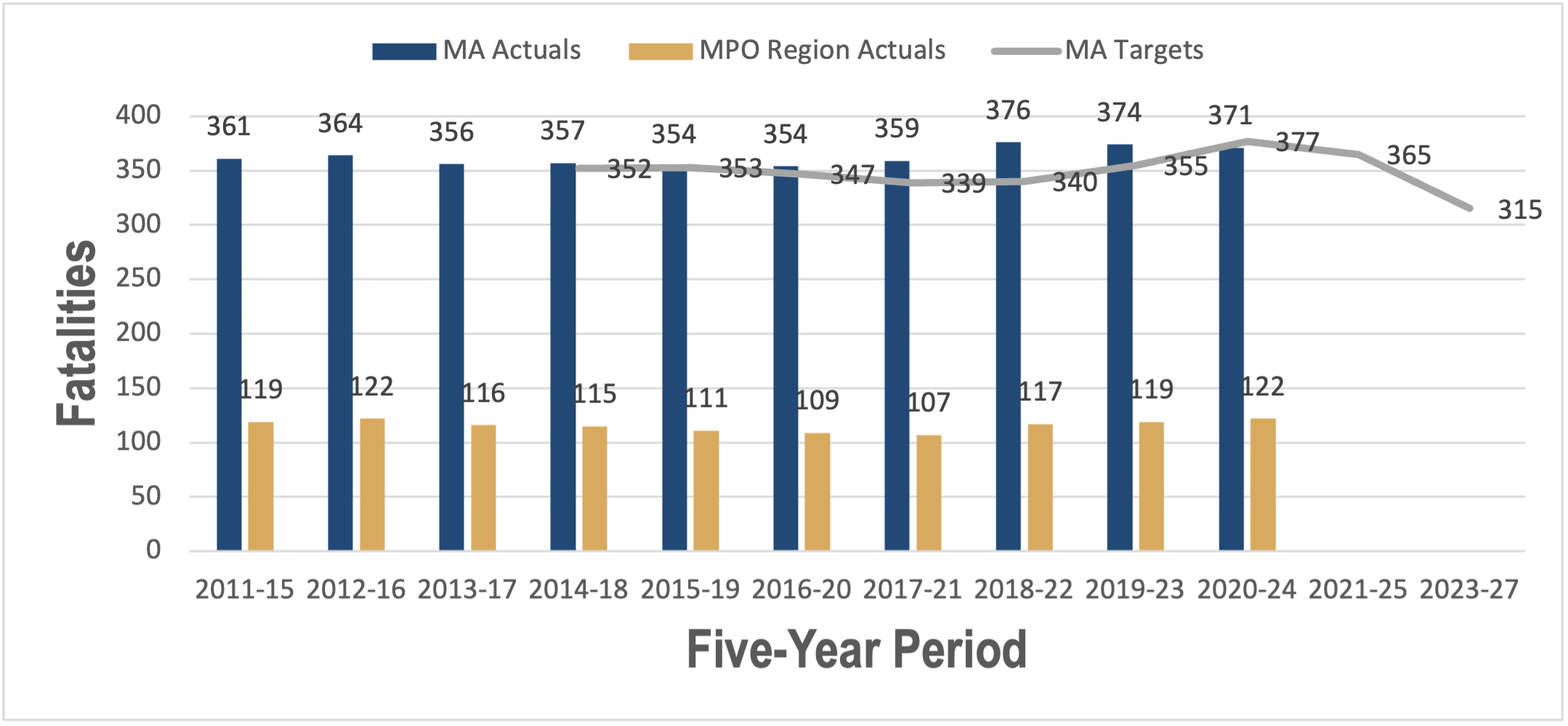 This graph shows five-year averages of roadway fatalities statewide and for the Boston region, as well as future target five-year averages for statewide roadway fatalities.