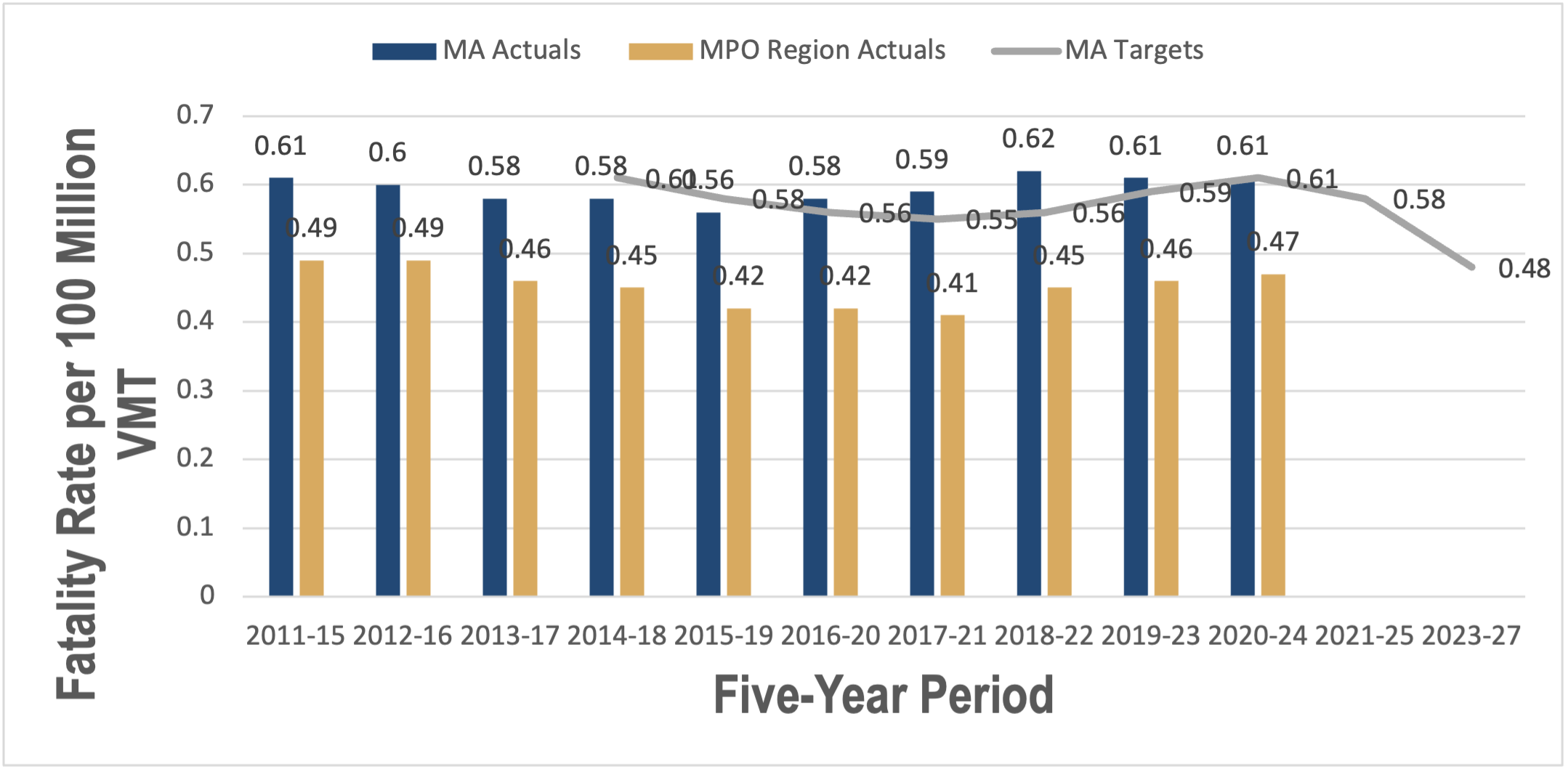 This graph shows the five-year average rate of roadway fatalities per 100 million vehicle-miles traveled (VMT) statewide and in the Boston region. The graph also shows future target five-year averages for the rate of roadway fatalities per 100 million VMT.