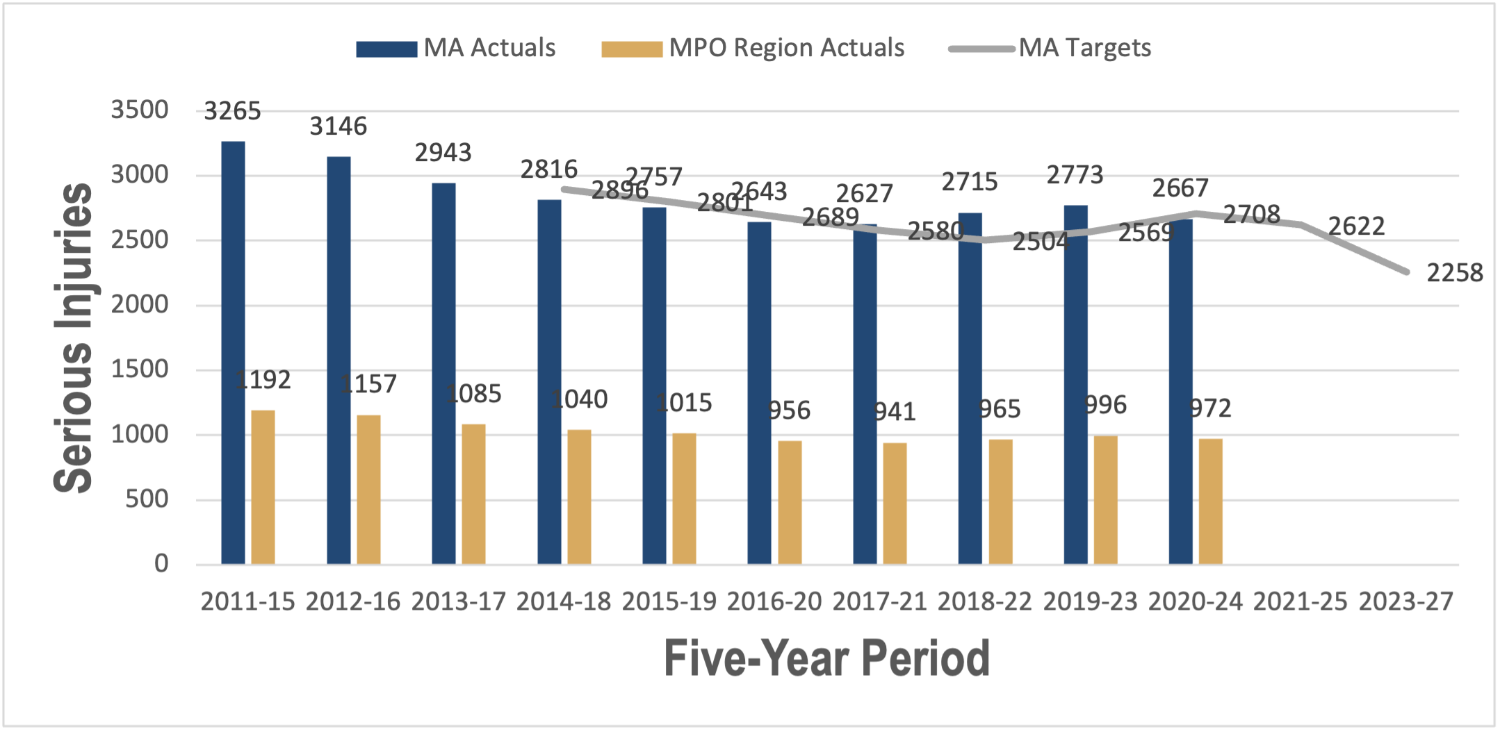 This graph shows five-year averages of serious injuries statewide and for the Boston region, as well as future target five-year averages for statewide serious injuries.