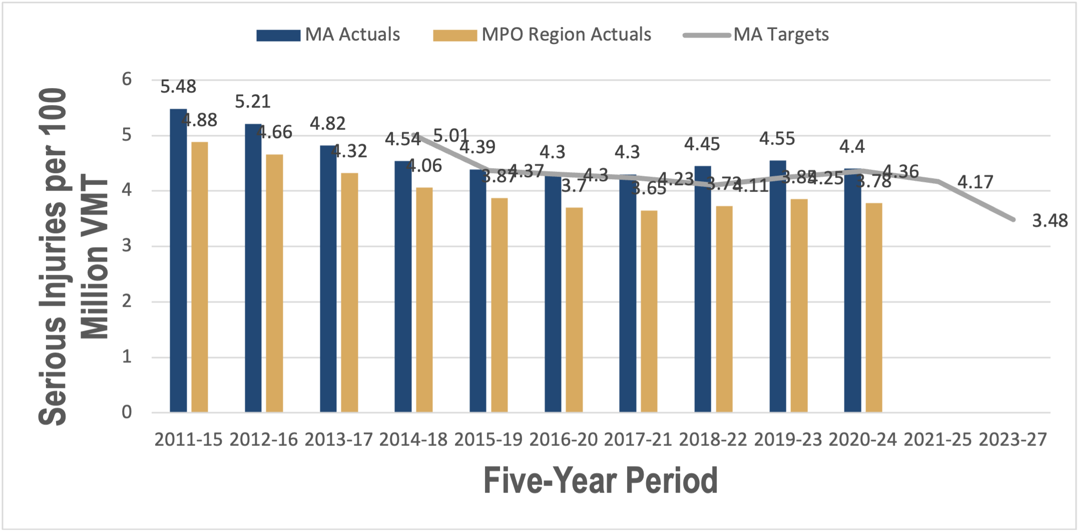 This graph shows the five-year average rate of roadway serious injuries per 100 million vehicle-miles traveled (VMT) statewide and in the Boston region. The graph also shows future target five-year averages for the rate of roadway serious injuries per 100 million VMT.