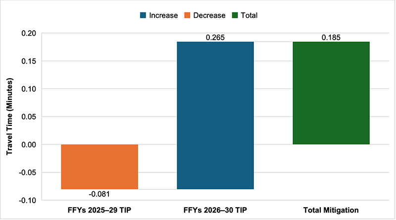 Figure 12 is a chart that shows the mitigation achieved to date for the disproportionate burden in driving travel time. For each of the last two TIPs, information is provided on the mitigation achieved for the low-income population, as well as the total mitigation to date.