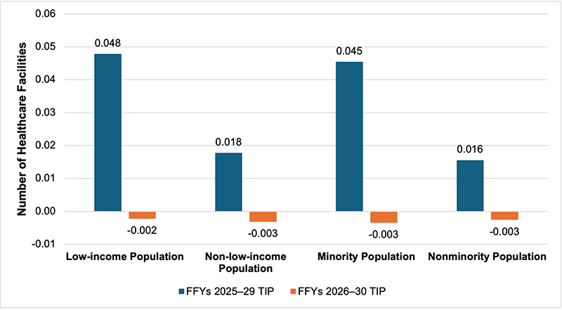 Figure 3 is a chart that shows the change in access to healthcare by transit for the low-income, non-low-income, minority, and nonminority populations in the last two TIPs. For each population, information is provided about the change in the number of healthcare facilities accessible by transit in the FFYs 2025–29 and 2026–30 TIPs.
