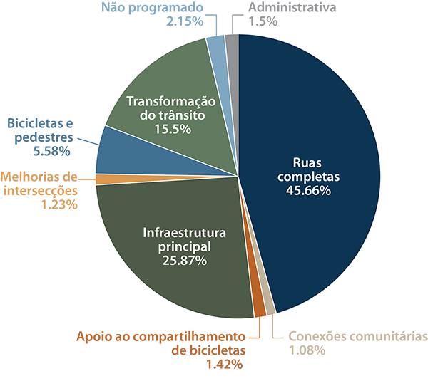 Um gráfico de pizza mostrando a alocação de recursos de metas regionais por programa de investimento da MPO.