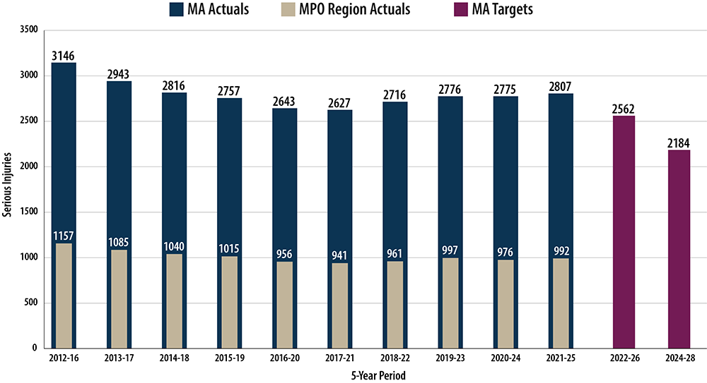 A bar chart comparing serious injury targets to rolling five-year performance on statewide and Boston Region MPO roadways.