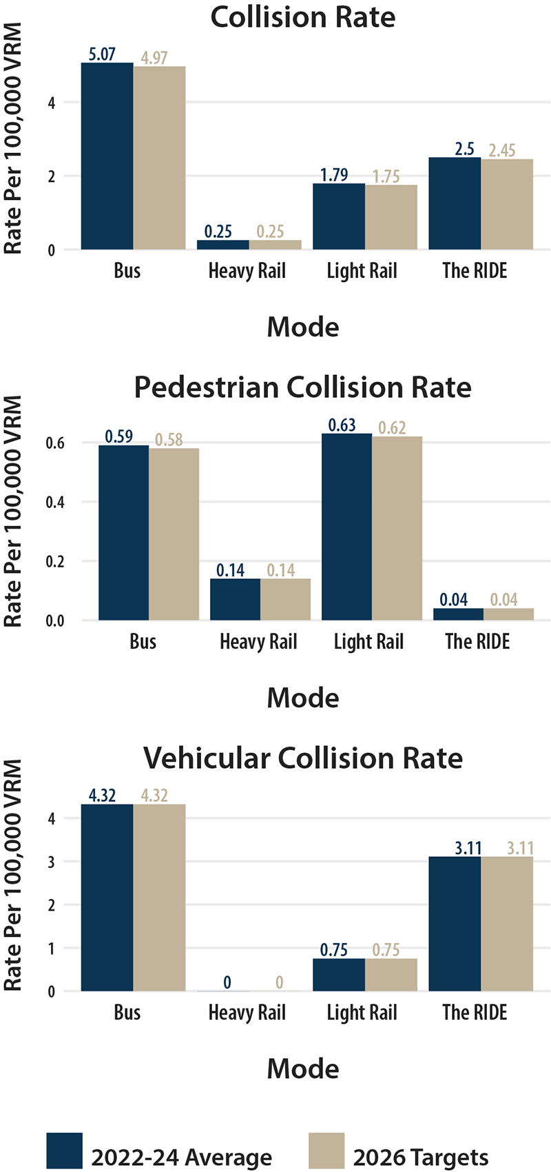 Three bar charts comparing MBTA 2026 targets and 2022-24 average performance for collision rate, pedestrian collision rate, and vehicular collision rate for bus, heavy rail, light rail, and The RIDE.