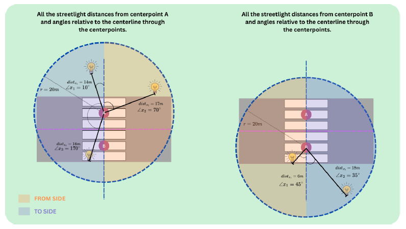 Locations of streetlights in relation to each crosswalk.