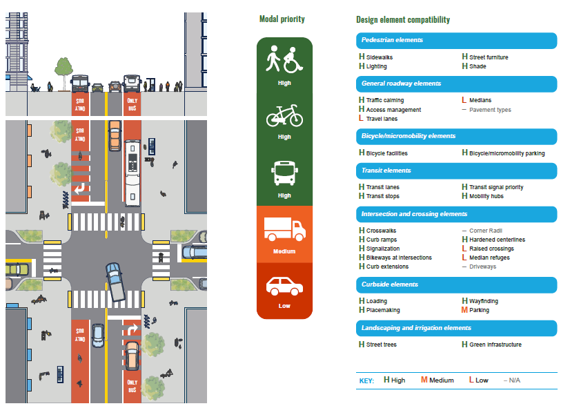 A roadway with bus lanes, crosswalks, and sidewalks. It also shows modal priority and design element compatibility charts, ranking by high, medium, and low priority. 