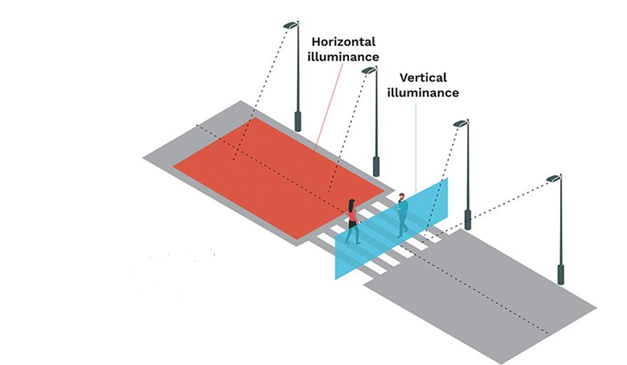 Horizontal illuminance along the roadway surface and vertical illuminance at the crosswalk, in front of the pedestrian.